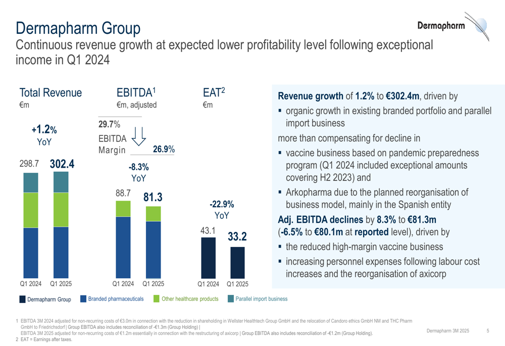 Dermapharm Q1 2025 slides: Revenue up 1.2%, profits decline amid business transition