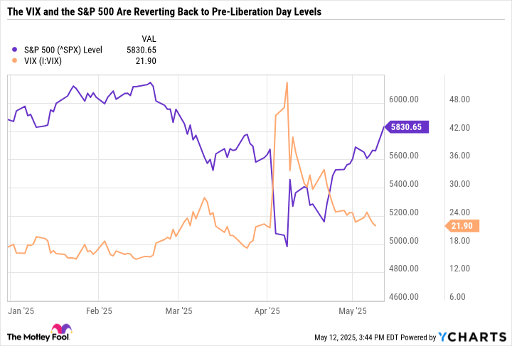 ^SPX Chart