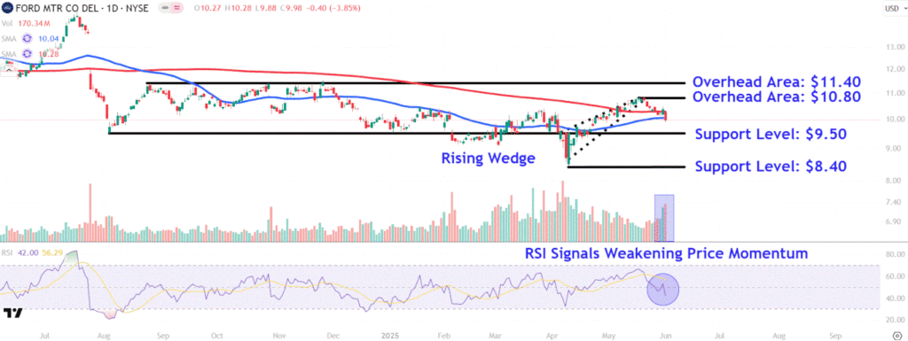Watch These Ford Price Levels as Trump's Steel Tariffs Drive Stock Lower