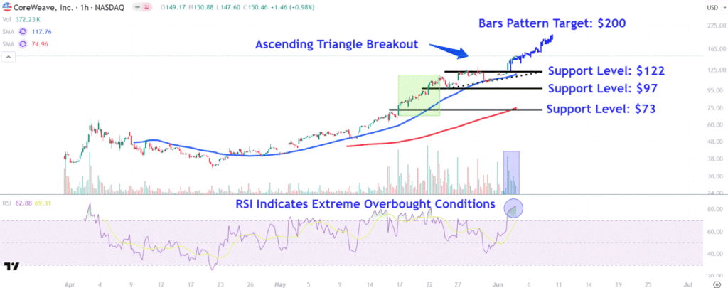 Watch These CoreWeave Price Levels as AI Cloud Stock Soars to Another Record High