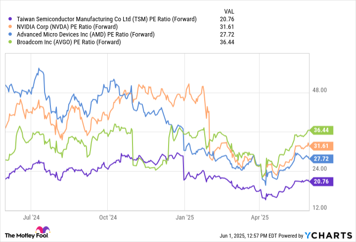 TSM PE Ratio (Forward) Chart