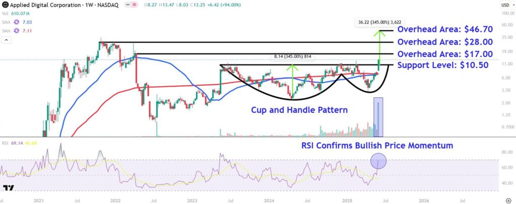 This Nvidia-Backed AI Stock Soared 103% Last Week—Watch These Key Levels