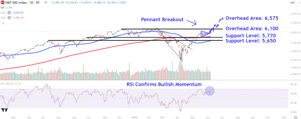 Watch These S&P 500 Levels After Index Hits 6,000 Points For First Time Since February