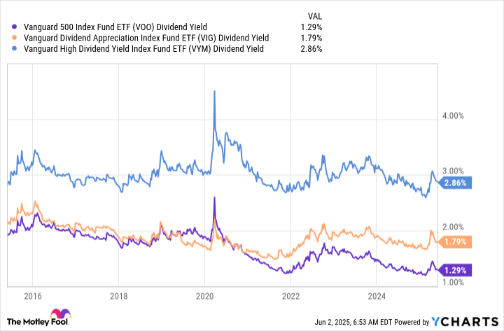 VOO Dividend Yield Chart