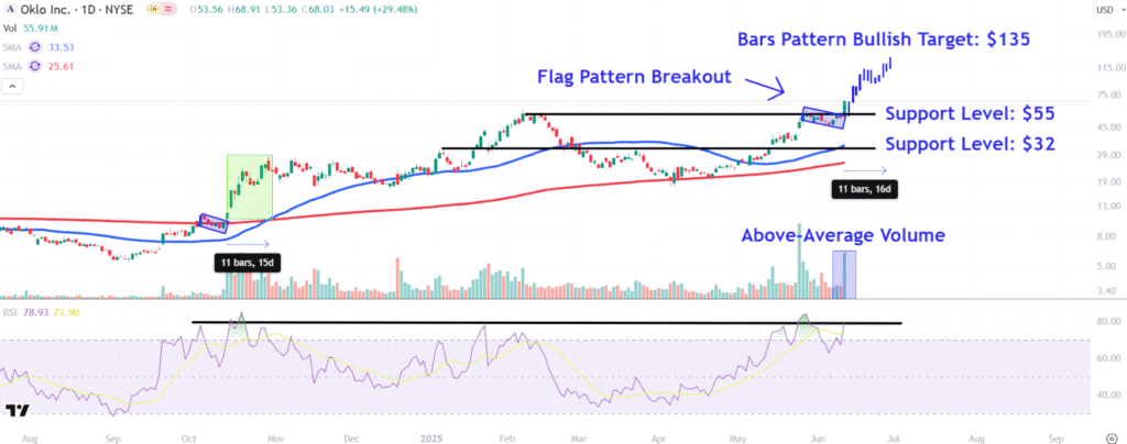 Watch These Oklo Levels as Nuclear Power Stock Retreats From Record High