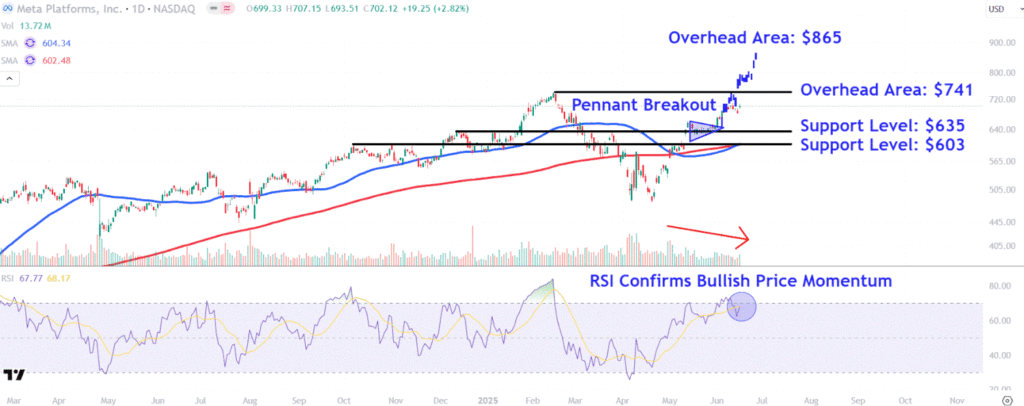 Meta Stock Rises as Company Unveils Plans to Introduce WhatsApp Ads—Watch These Key Levels