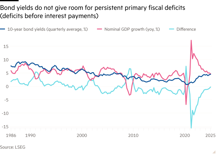 Line chart of showing Bond yields do not give room for persistent primary fiscal deficits (deficits before interest payments)