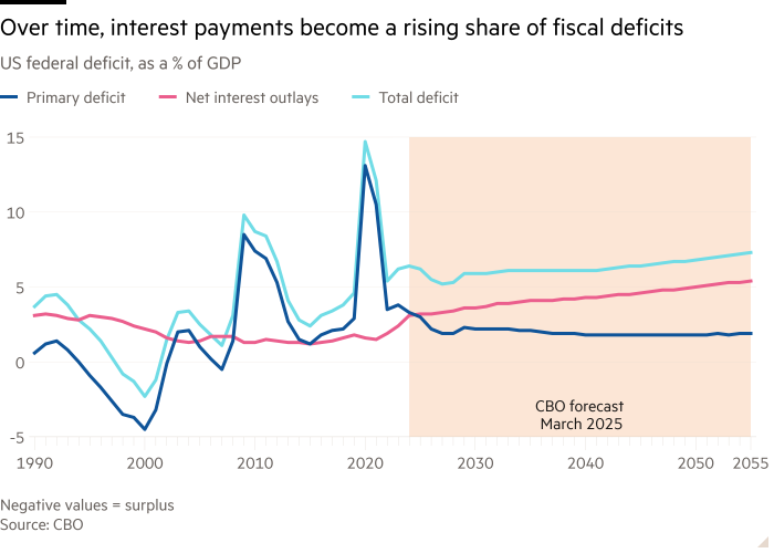 Line chart of US federal deficit, as a % of GDP showing Over time, interest payments become a rising share of fiscal deficits