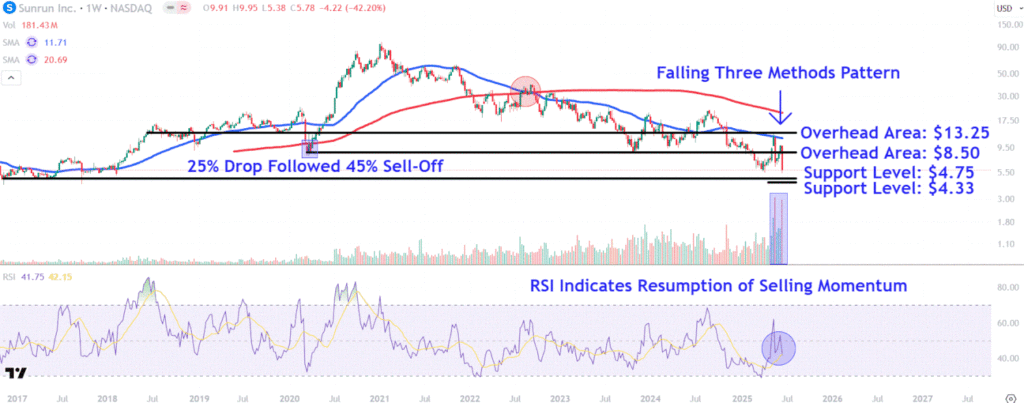SunRun Stock Plunged 40% Tuesday—Watch These Key Price Levels
