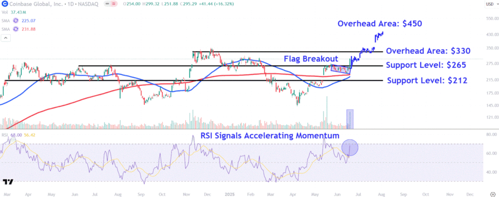 Watch These Coinbase Price Levels as Stock Soars on Stablecoin Optimism