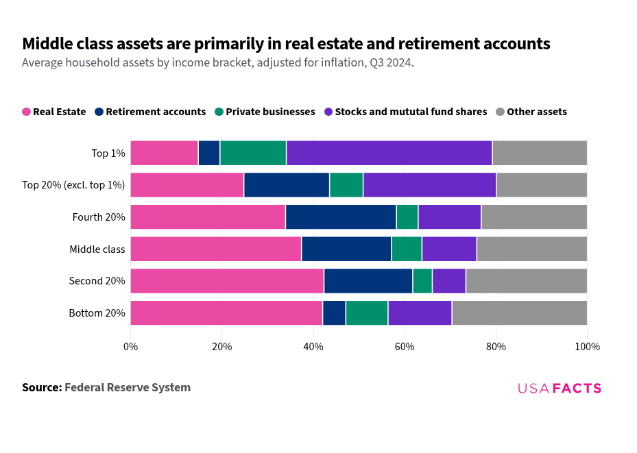 Composition of net worth / wealth by income and wealth level