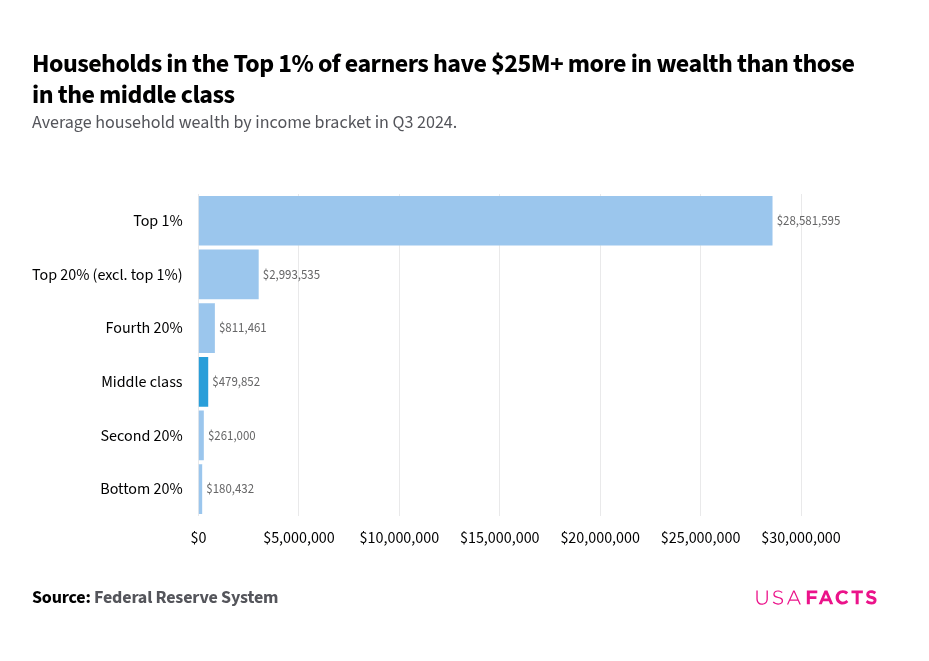 Average household wealth by income bracket in America, top 1% versus middle class