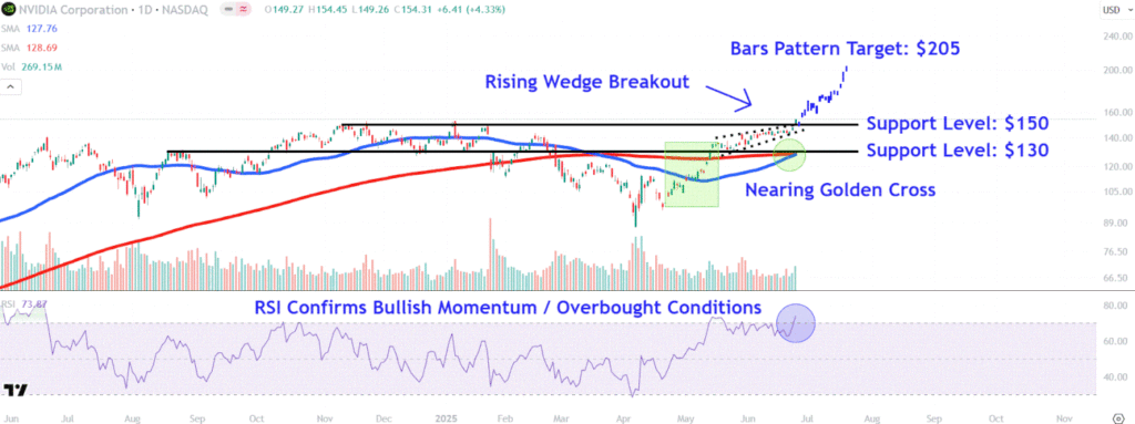 Watch These Nvidia Price Levels as Stock Surges to All-Time High