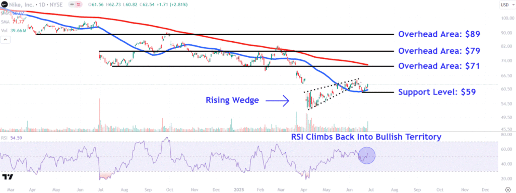 Watch These Nike Price Levels as Stock Soars After Earnings Report