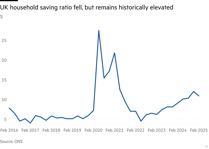 Line chart of % showing UK household saving ratio fell, but remains historically elevated