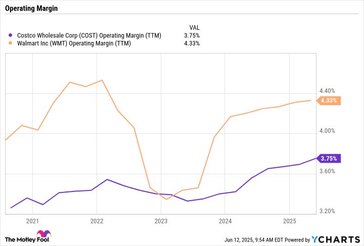 COST Operating Margin (TTM) Chart