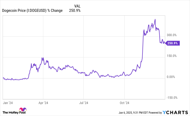 Dogecoin Price Chart
