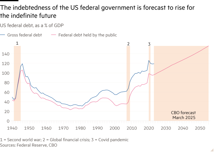 Line chart of US federal debt, as a % of GDP showing The indebtedness of the US federal government is forecast to rise for the indefinite future