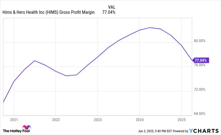 HIMS Gross Profit Margin Chart