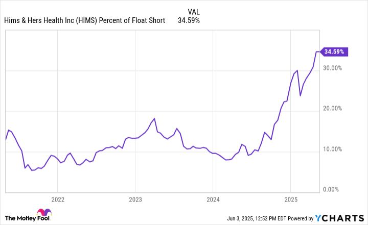 HIMS Percent of Float Short Chart