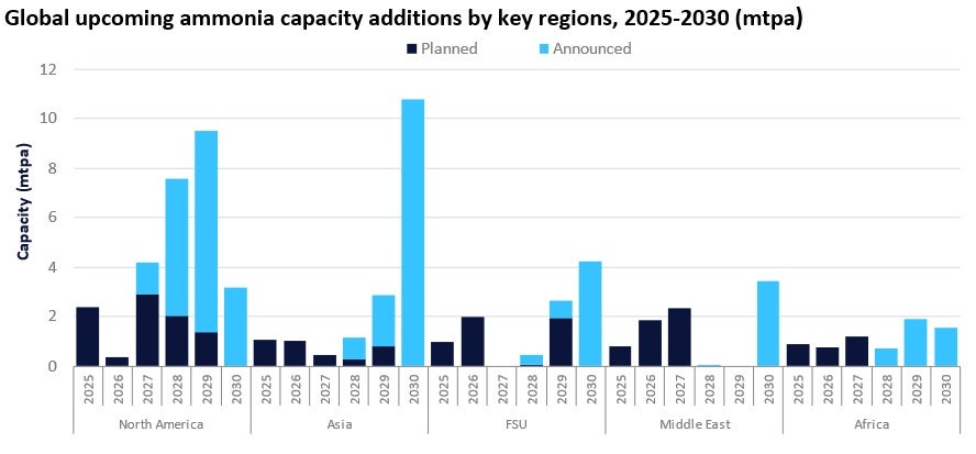 North America to spearhead worldwide ammonia capacity additions through 2030