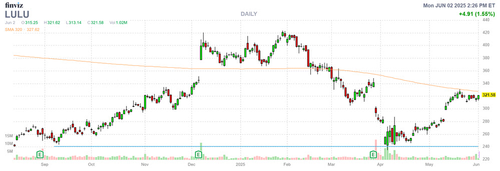 Retail Stock Could Topple Resistance