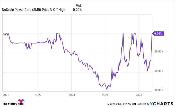 SMR Chart