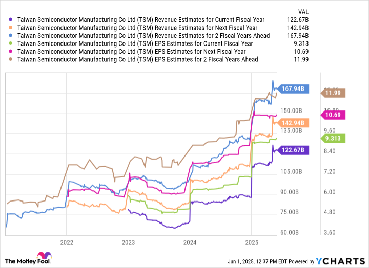 TSM Revenue Estimates for Current Fiscal Year Chart
