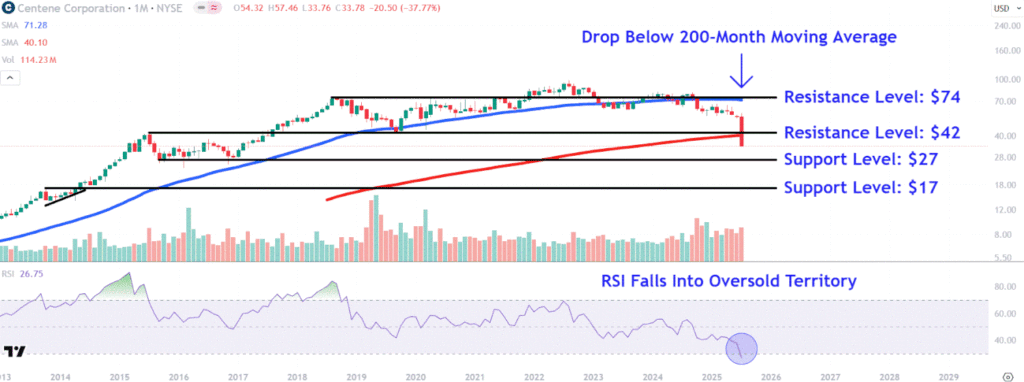 Centene Stock Plunges 40% to an 8-Year Low—Watch These Key Price Levels