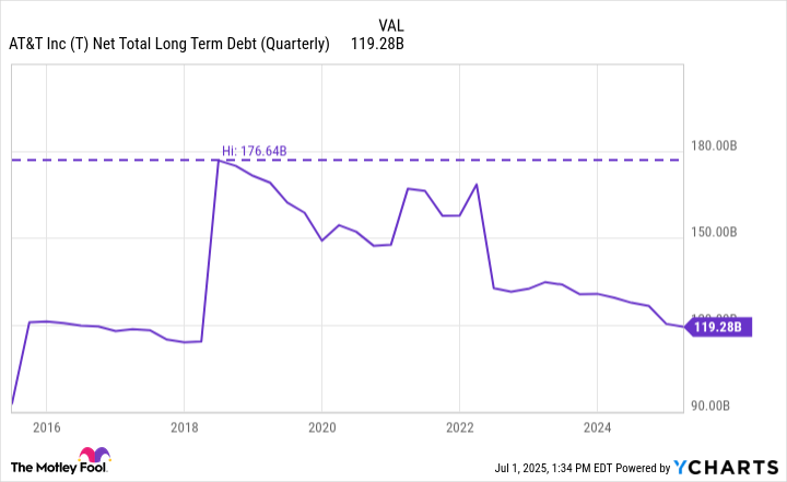 T Net Total Long Term Debt (Quarterly) Chart