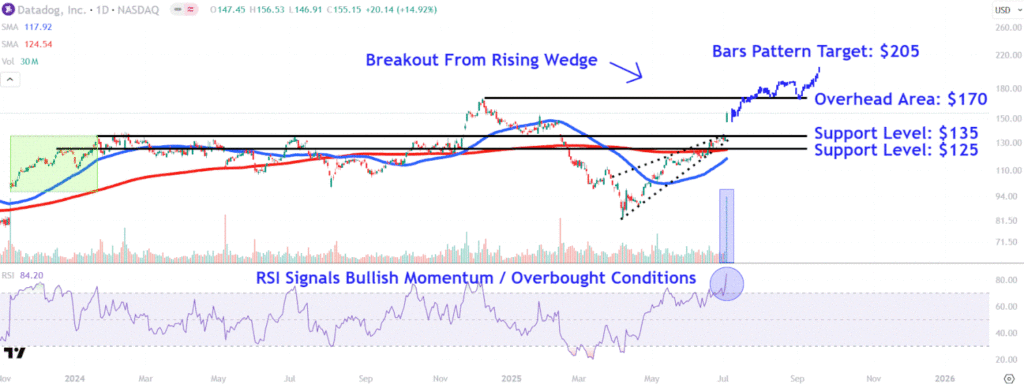 Watch These Datadog Price Levels After Stock Soars on News of S&P 500 Inclusion