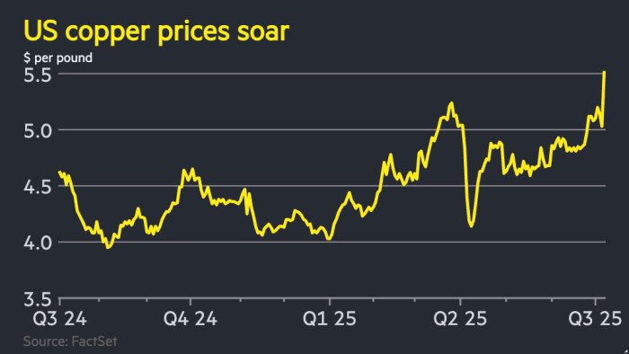 Chart of US copper prices