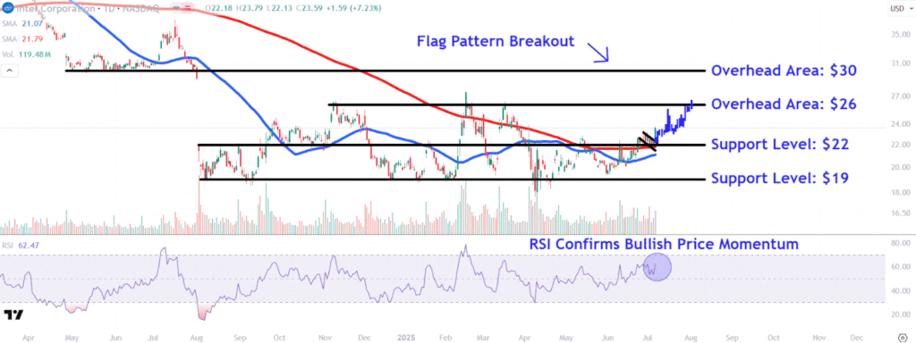 Watch These Intel Price Levels as Stock Pops After Chipmaker Announces Job Cuts