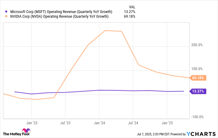 MSFT Operating Revenue (Quarterly YoY Growth) Chart