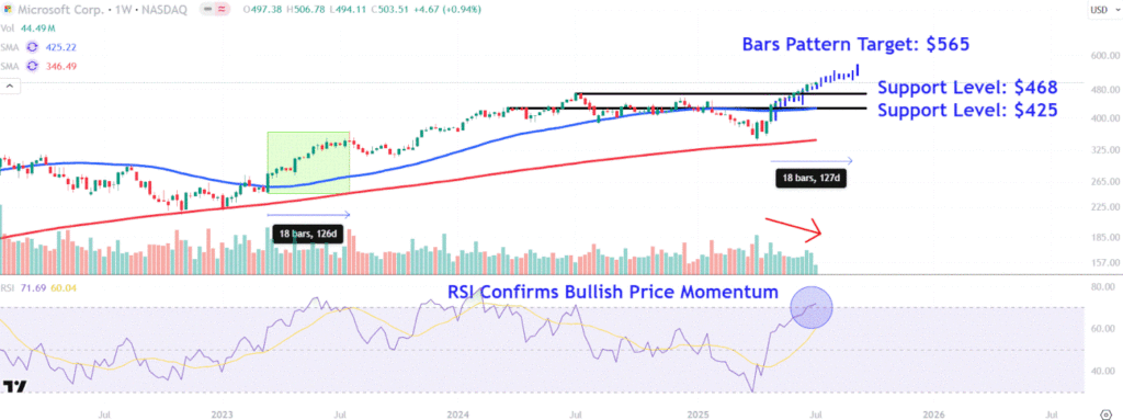 Watch These Microsoft Price Levels as Stock Closes Above $500 for First Time