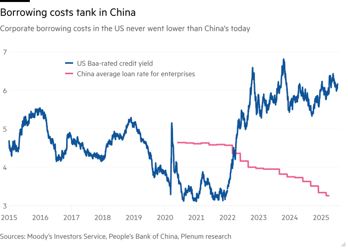 Line chart of Corporate borrowing costs in the US never went lower than China's today showing Borrowing costs tank in China
