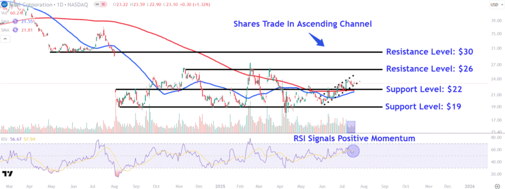 Watch These Intel Price Levels as Chipmaker Set to Report Earnings This Week