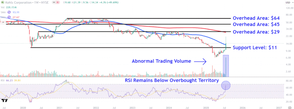Watch These Kohl's Stock Price Levels as Retailer Becomes Latest Meme Play