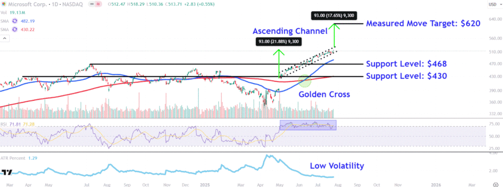 Watch These Microsoft Stock Price Levels as Tech Giant Set to Report Earnings