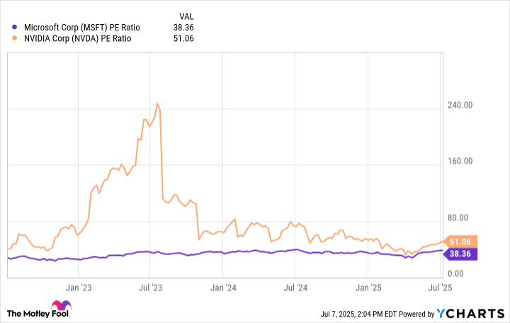 MSFT PE Ratio Chart