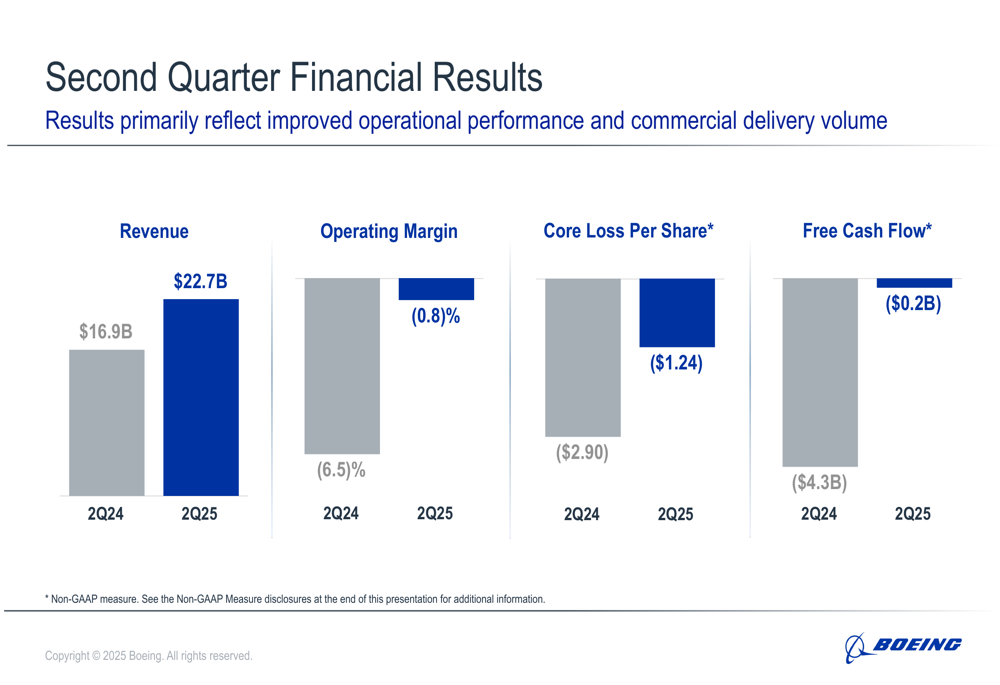 Boeing Q2 2025 slides reveal narrowing losses amid 34% revenue growth