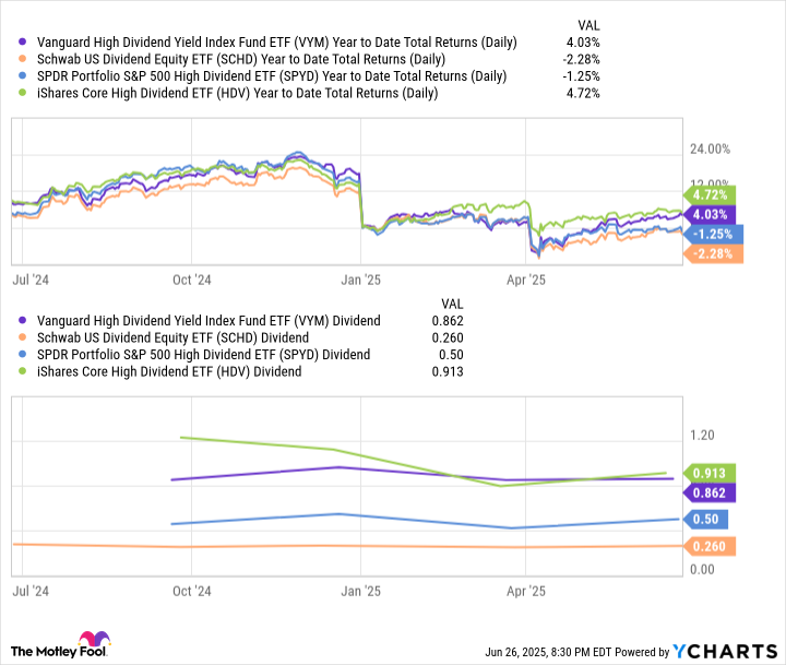 VYM Year to Date Total Returns (Daily) Chart