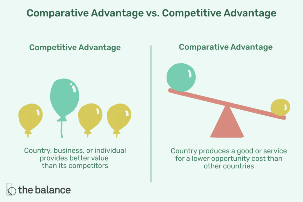 What Is Comparative Advantage?