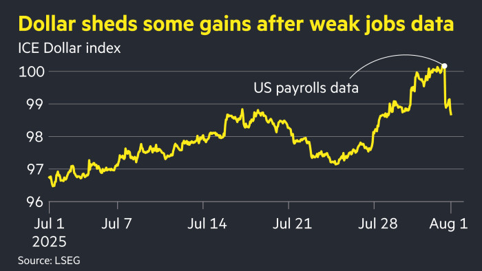 Chart showing how the dollar has shed some gains after weak jobs data