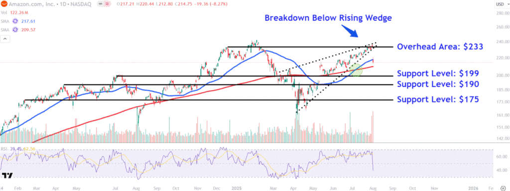 Watch These Amazon Stock Price Levels After Post-Earnings Tumble