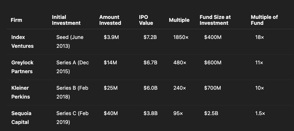 Which venture capital funds invested in Figma and their returns