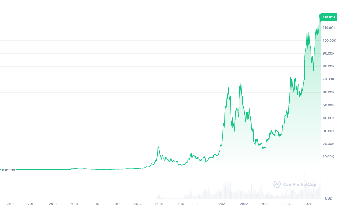 Bitcoin Price All Time Bitcoin Price All Time | Source: CoinMarketCap