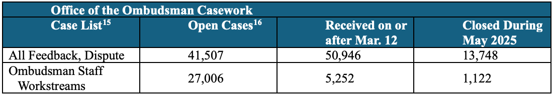 Open Ombudsman Casework Open Ombudsman Casework | Source: Department of Education Data