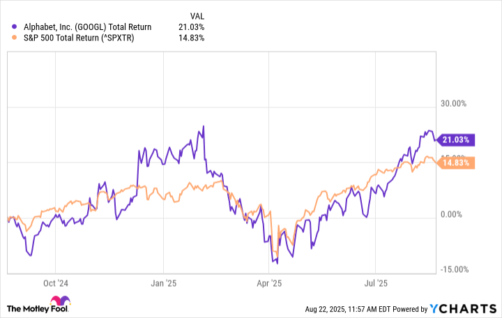 GOOGL Total Return Level Chart