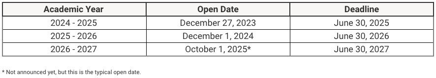FAFSA Deadlines FAFSA Deadline 2025, 2026, 2027 | Source: The College Investor